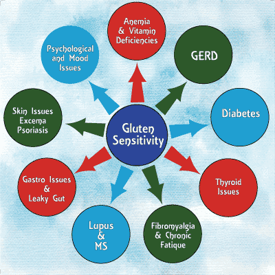 index of common gluten sensitivity issues
